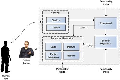 Expressing Personality Through Non-verbal Behaviour in Real-Time Interaction